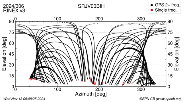 Azimuth / Elevation