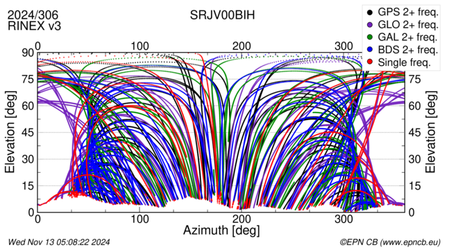 Azimuth / Elevation