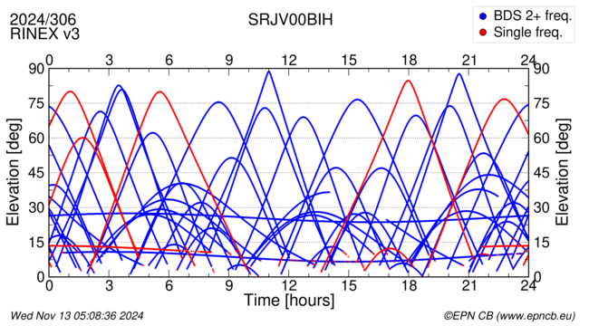 Azimuth / Elevation