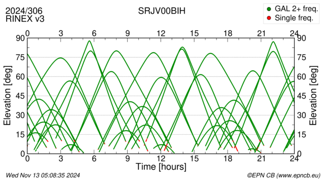 Azimuth / Elevation