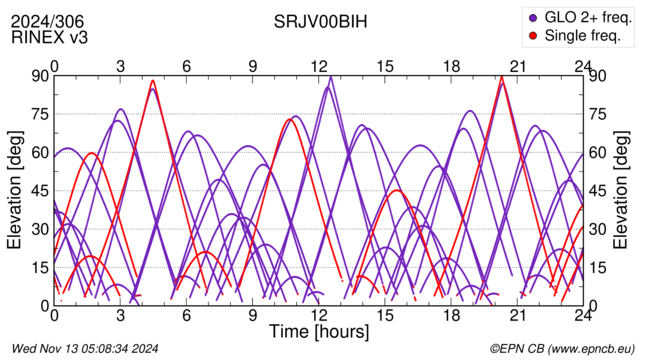 Azimuth / Elevation