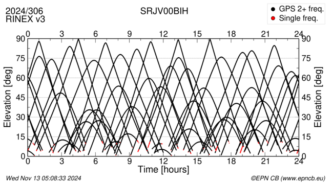 Azimuth / Elevation