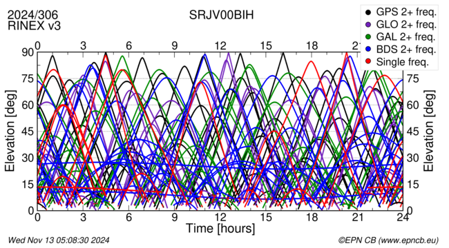 Time / Elevation