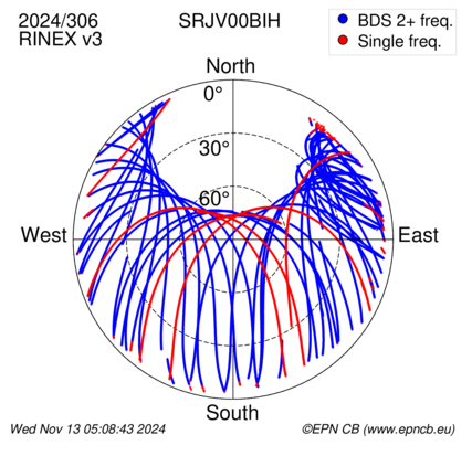 Azimuth / Elevation (polar plot)