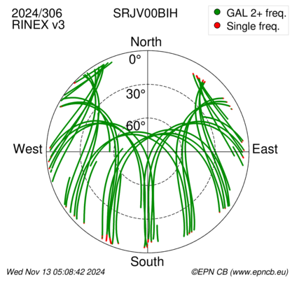 Azimuth / Elevation (polar plot)