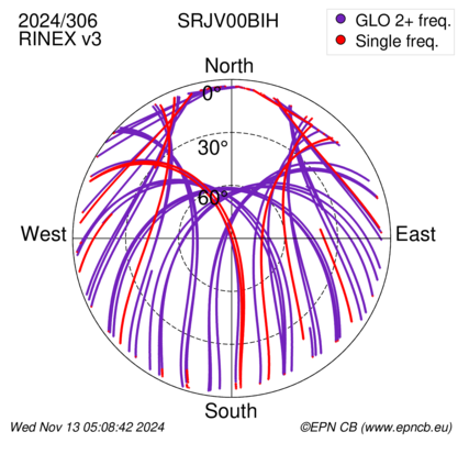 Azimuth / Elevation (polar plot)