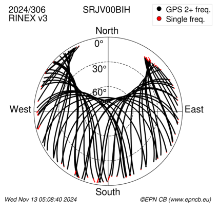 Azimuth / Elevation (polar plot)