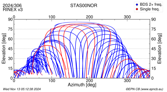 Azimuth / Elevation