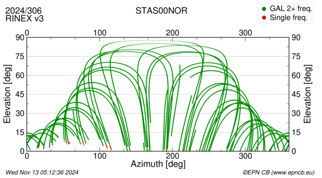 Azimuth / Elevation