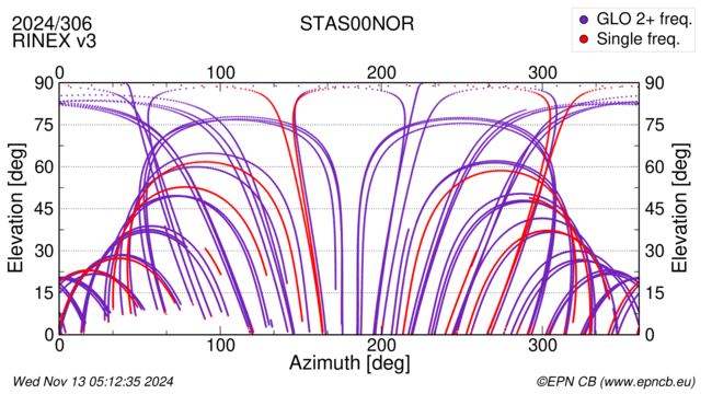 Azimuth / Elevation