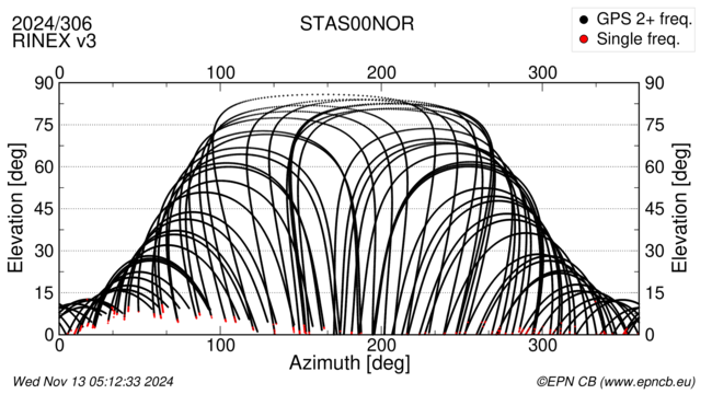 Azimuth / Elevation