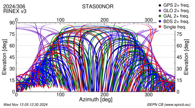 Azimuth / Elevation