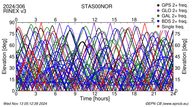 Time / Elevation