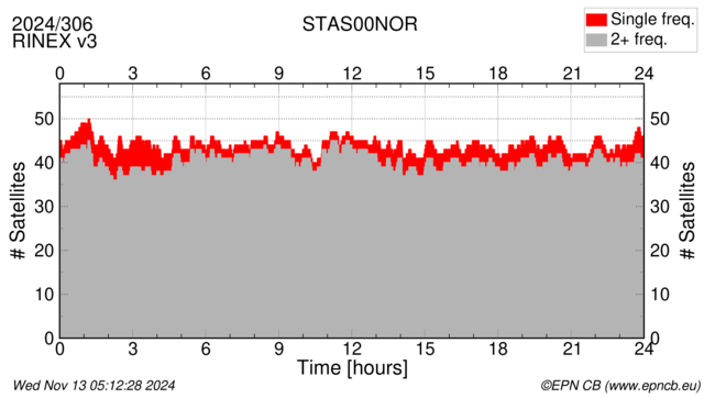 Time / Number of satellites