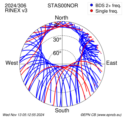 Azimuth / Elevation (polar plot)