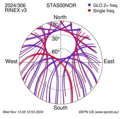 Azimuth / Elevation (polar plot)