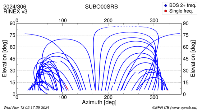 Azimuth / Elevation