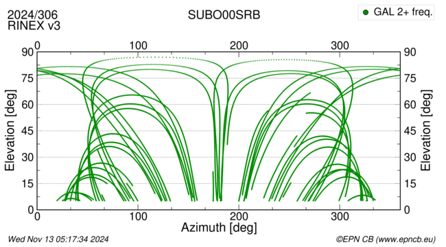 Azimuth / Elevation