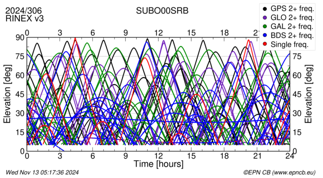 Time / Elevation