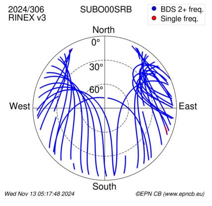 Azimuth / Elevation (polar plot)