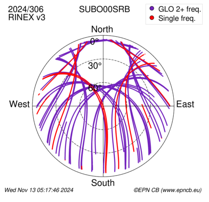 Azimuth / Elevation (polar plot)