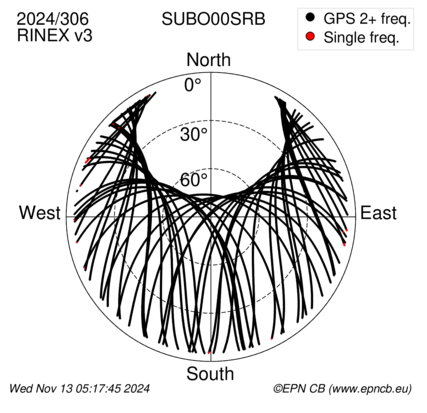 Azimuth / Elevation (polar plot)