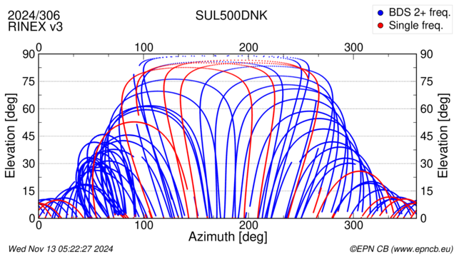 Azimuth / Elevation