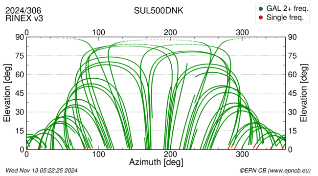 Azimuth / Elevation