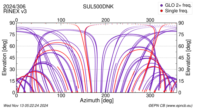 Azimuth / Elevation