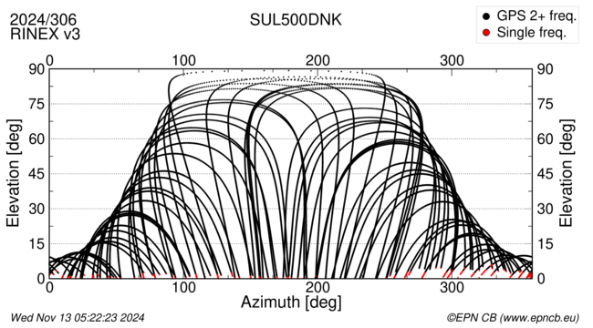 Azimuth / Elevation