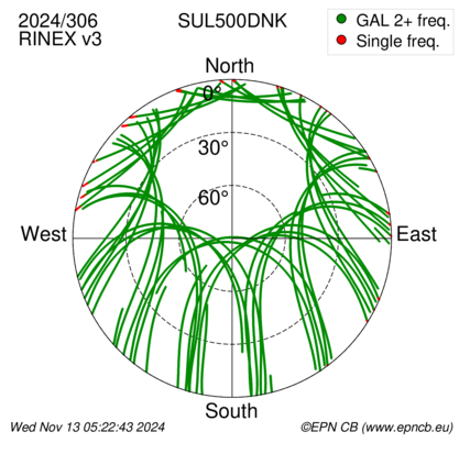 Azimuth / Elevation (polar plot)