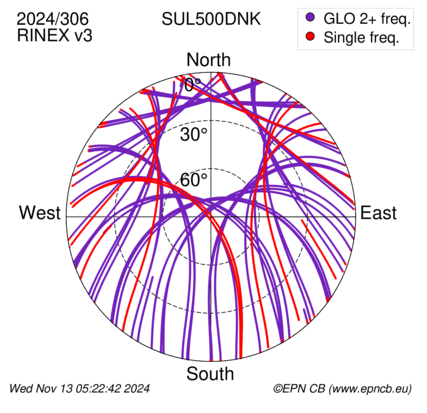 Azimuth / Elevation (polar plot)