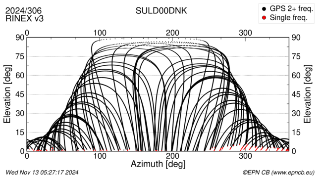 Azimuth / Elevation