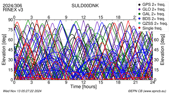 Time / Elevation