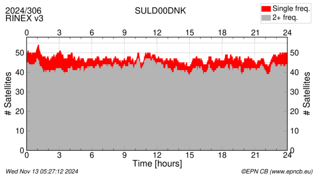 Time / Number of satellites