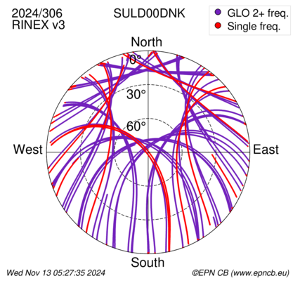 Azimuth / Elevation (polar plot)