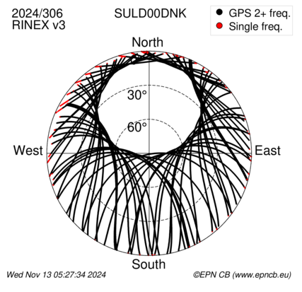 Azimuth / Elevation (polar plot)