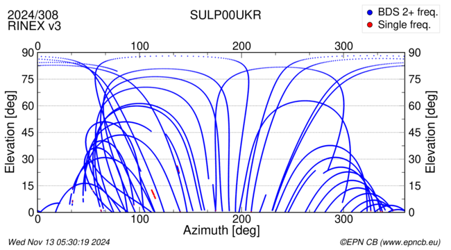 Azimuth / Elevation