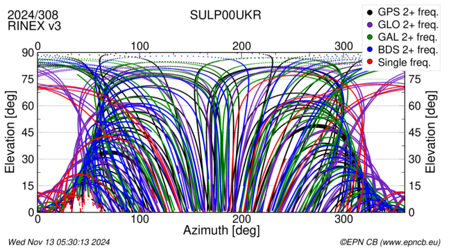 Azimuth / Elevation