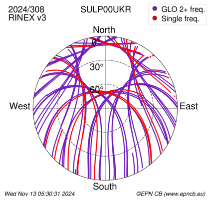 Azimuth / Elevation (polar plot)