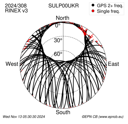 Azimuth / Elevation (polar plot)