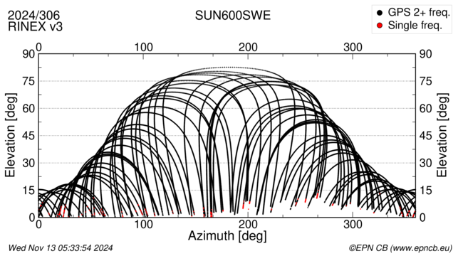 Azimuth / Elevation