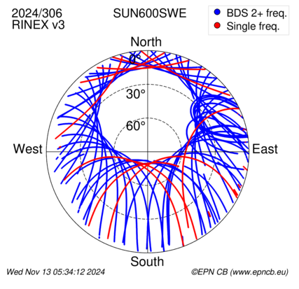 Azimuth / Elevation (polar plot)