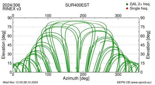 Azimuth / Elevation