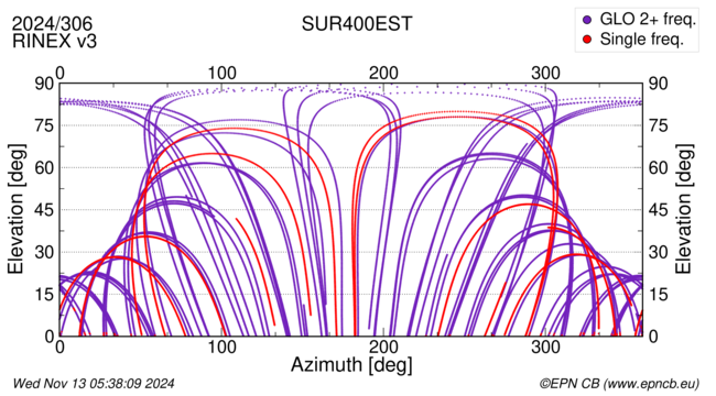 Azimuth / Elevation