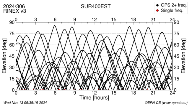 Azimuth / Elevation