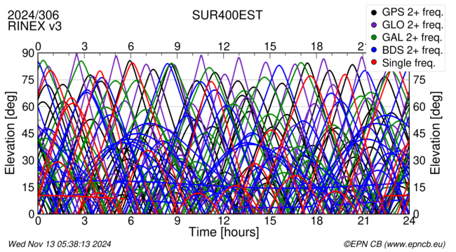 Time / Elevation