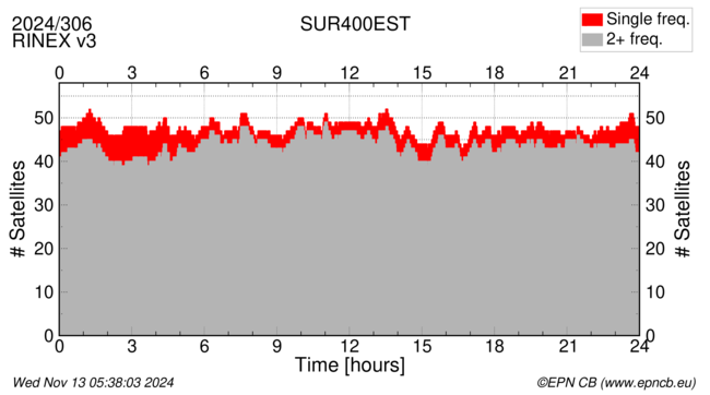 Time / Number of satellites