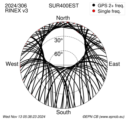 Azimuth / Elevation (polar plot)