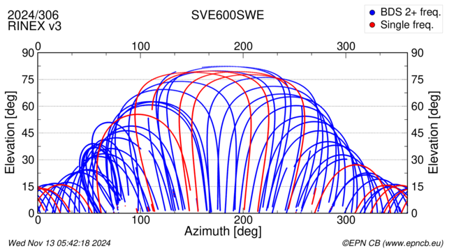 Azimuth / Elevation